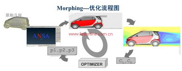 汽车外流场分析